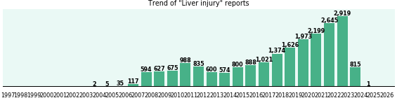 Liver injury: 21,313 reports from FDA and social media. Liver injury: 21,313 reports.